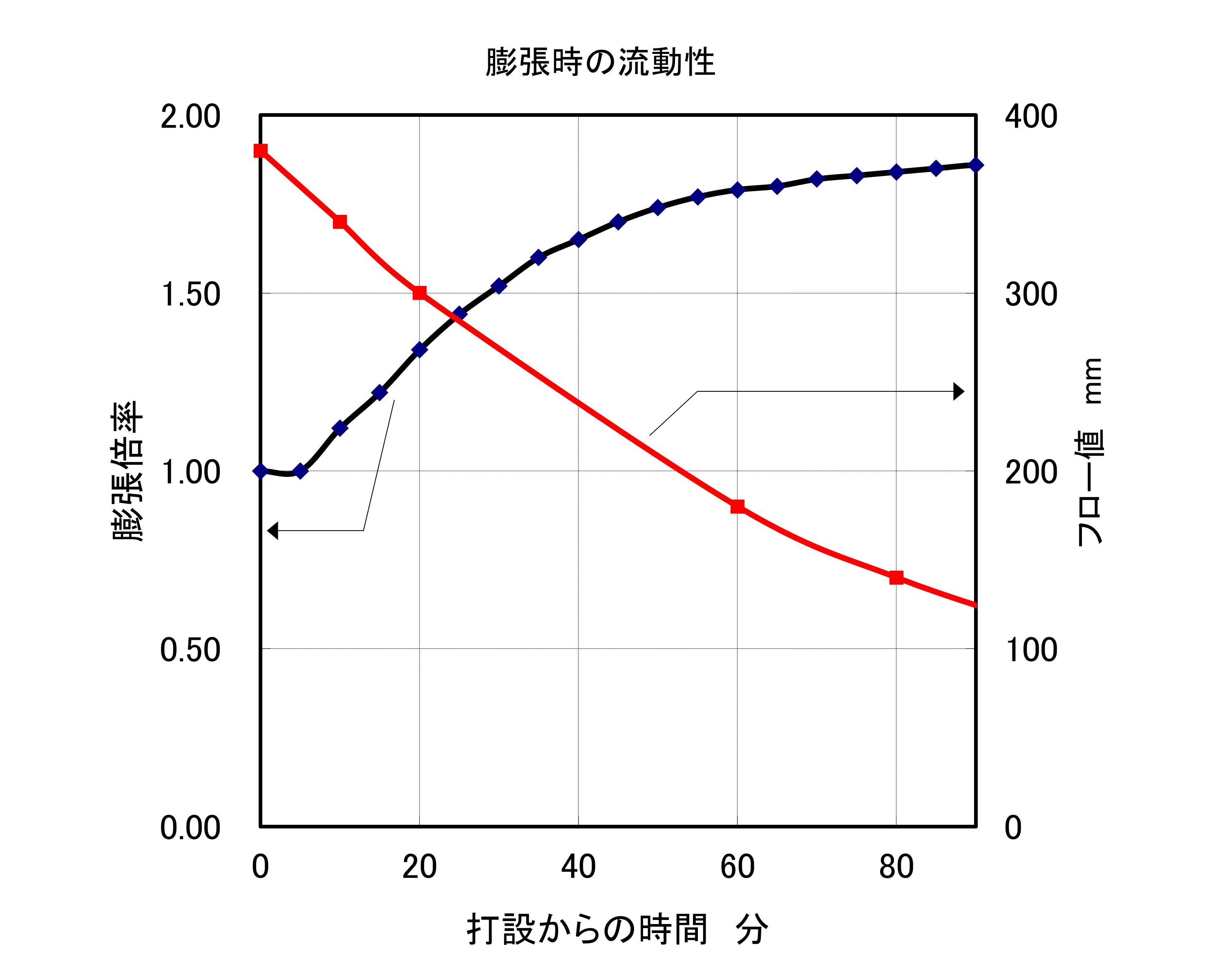 フロー値変化