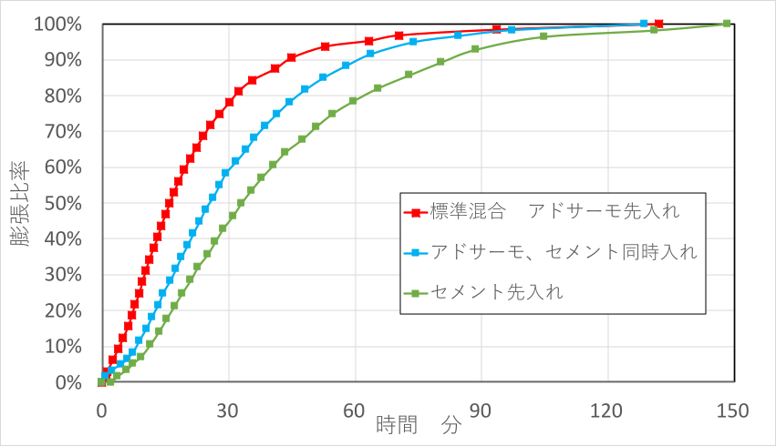 混合方法を変えた時の膨張