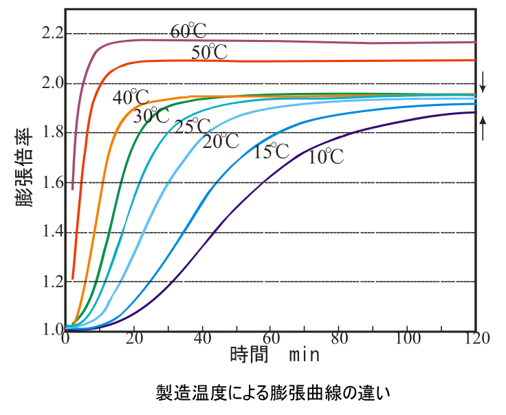 温度別の膨張曲線