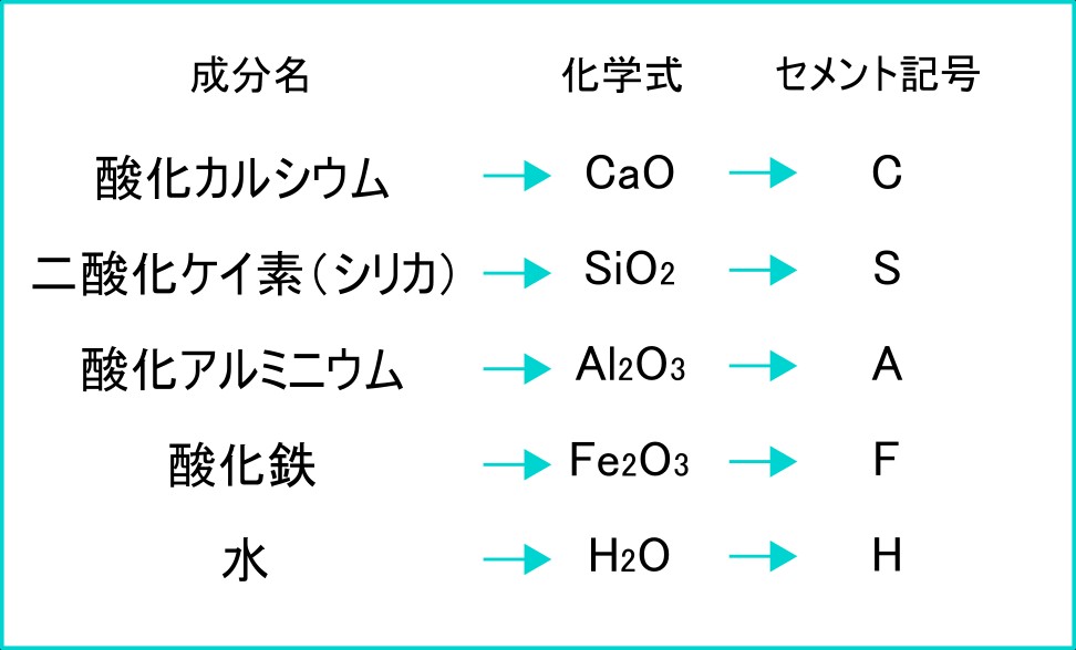 セメント成分記号